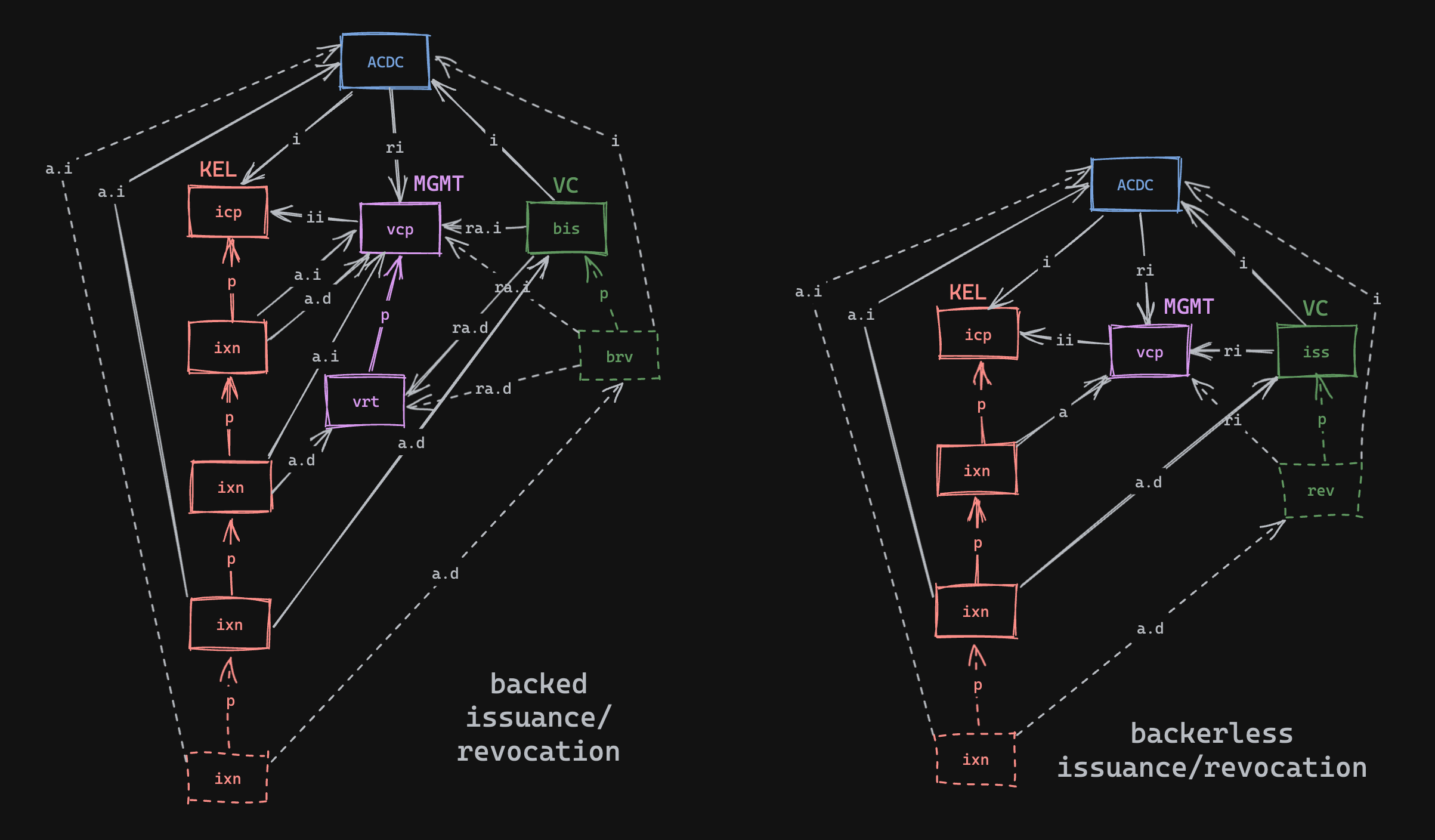 ACDC Issuance and Revocation.png